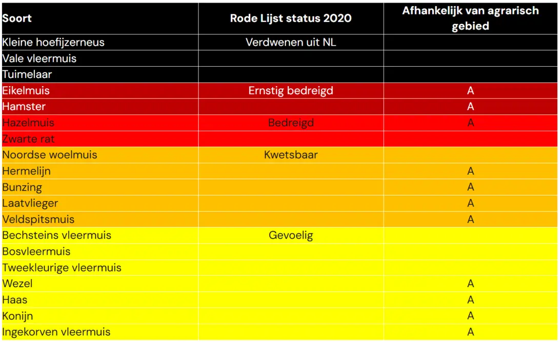 Rode Lijst zoogdieren